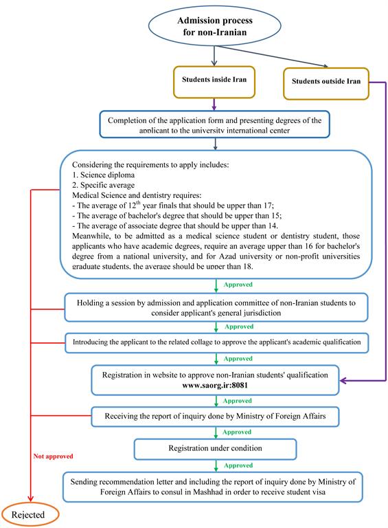 admission process for non-iranian 
